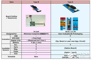 基于TZ1000系列的個人醫(yī)療可穿戴解決方案 軟件開發(fā)全解析