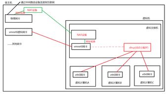 深入解讀網絡管理中的三大通信模式 NAT模式、僅主機模式及其在通信工程中的應用