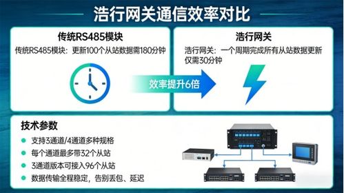 工業總線升級避坑指南 浩行協議網關讓RS485轉工業以太網更高效