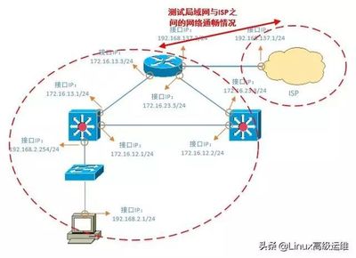 網絡排錯思路全攻略 運維工程師必備技能與實戰方法